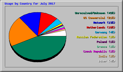Usage by Country for July 2017