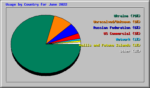 Usage by Country for June 2022