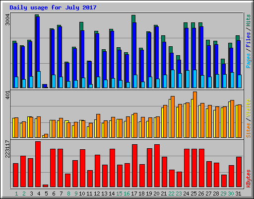 Daily usage for July 2017