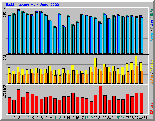 Daily usage for June 2022